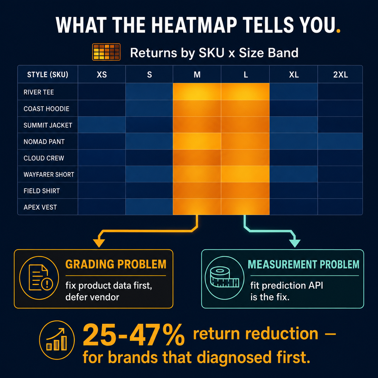 Returns heatmap by SKU and size band with diagnostic branches: grading problem versus measurement problem