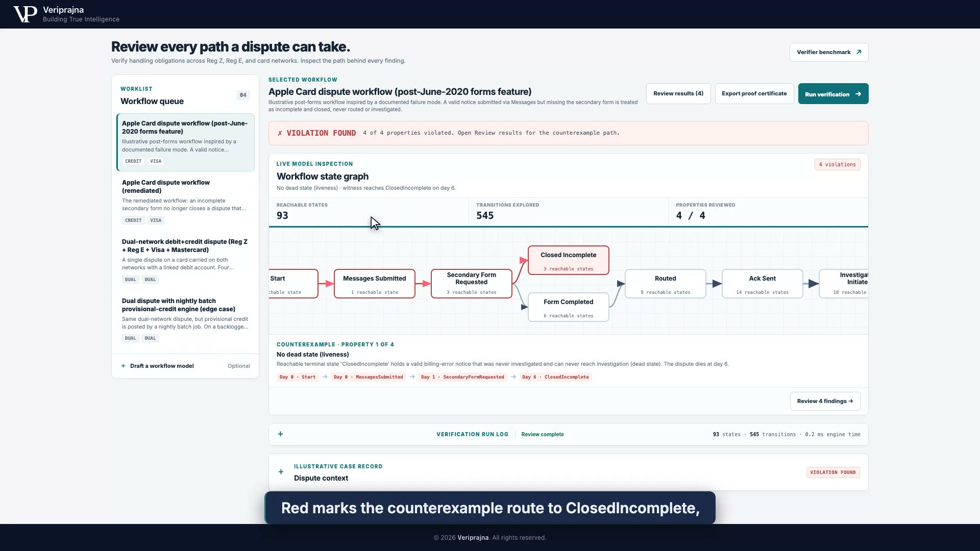 Synthetic dispute workflow graph with a red branch from Secondary Form Requested to Closed Incomplete, while the completed-form branch continues toward investigation.