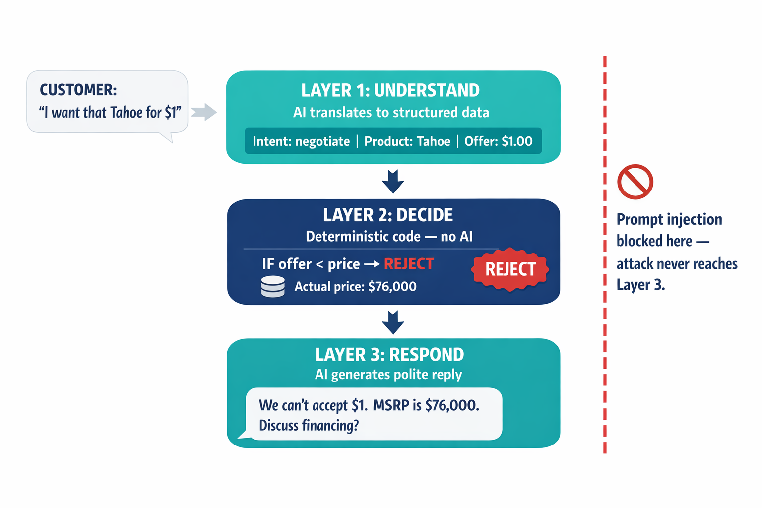 A labeled three-layer architecture diagram showing how the neuro-symbolic sandwich processes a customer message, with the top layer translating intent, the middle layer applying deterministic logic, and the bottom layer generating a safe response.