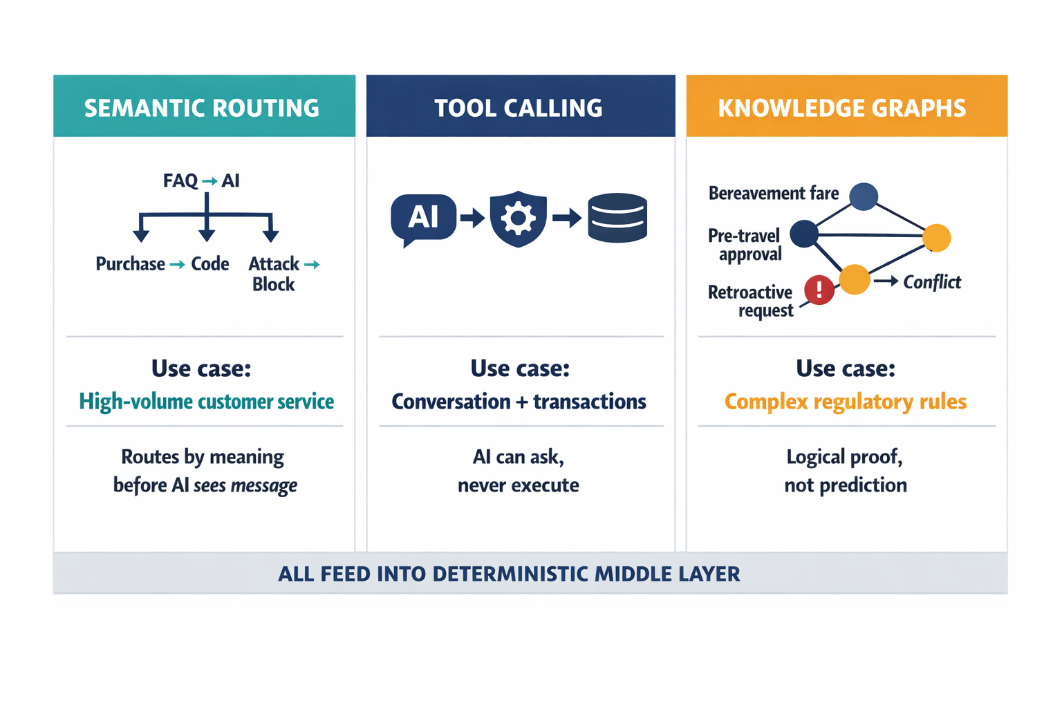 A comparison diagram showing three implementation patterns (semantic routing, tool calling, knowledge graphs) side by side with their use cases and how each connects to the middle logic layer.