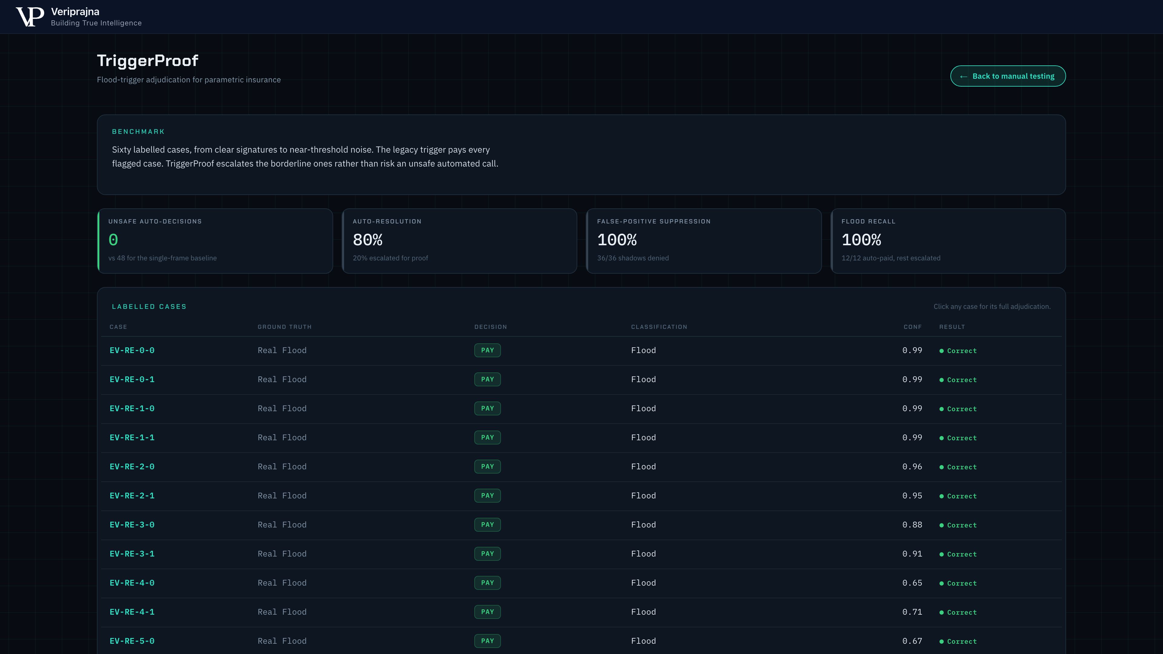 The eval harness panel: 0 unsafe automated decisions versus 48 for the single-frame baseline, 80% auto-resolution, 100% false-positive suppression and 100% flood recall among auto-resolved cases, on the 60-case labeled set.