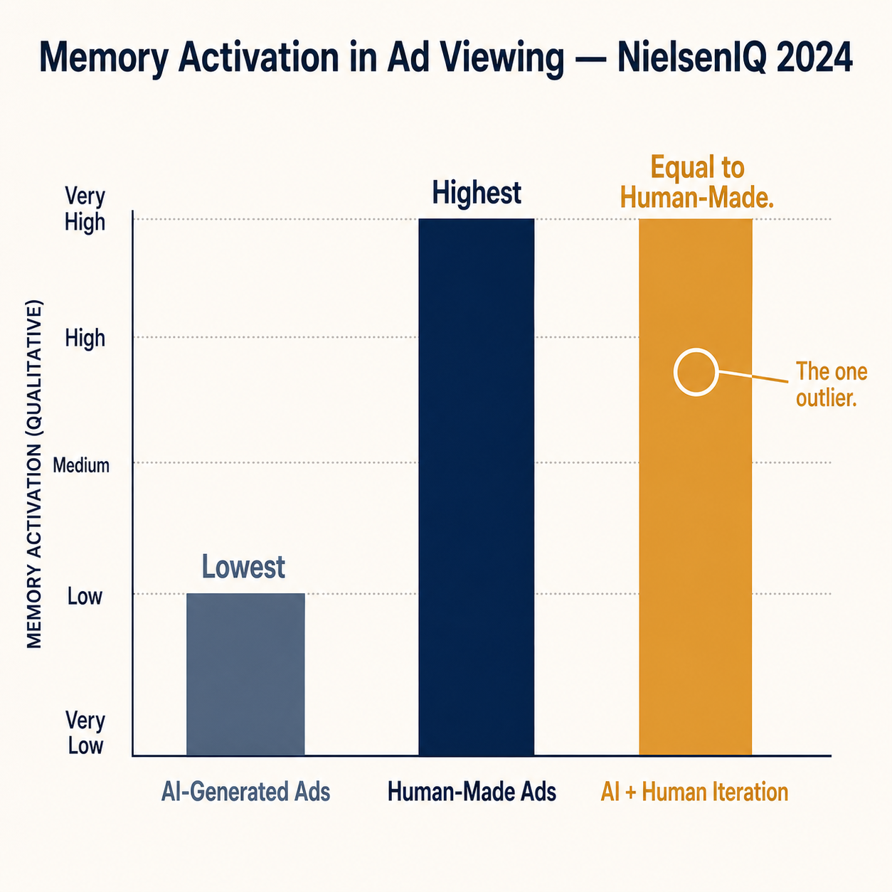 Three-bar NielsenIQ infographic comparing memory activation — AI-generated (lowest), human-made (highest), AI-human hybrid outlier (matching human-made)