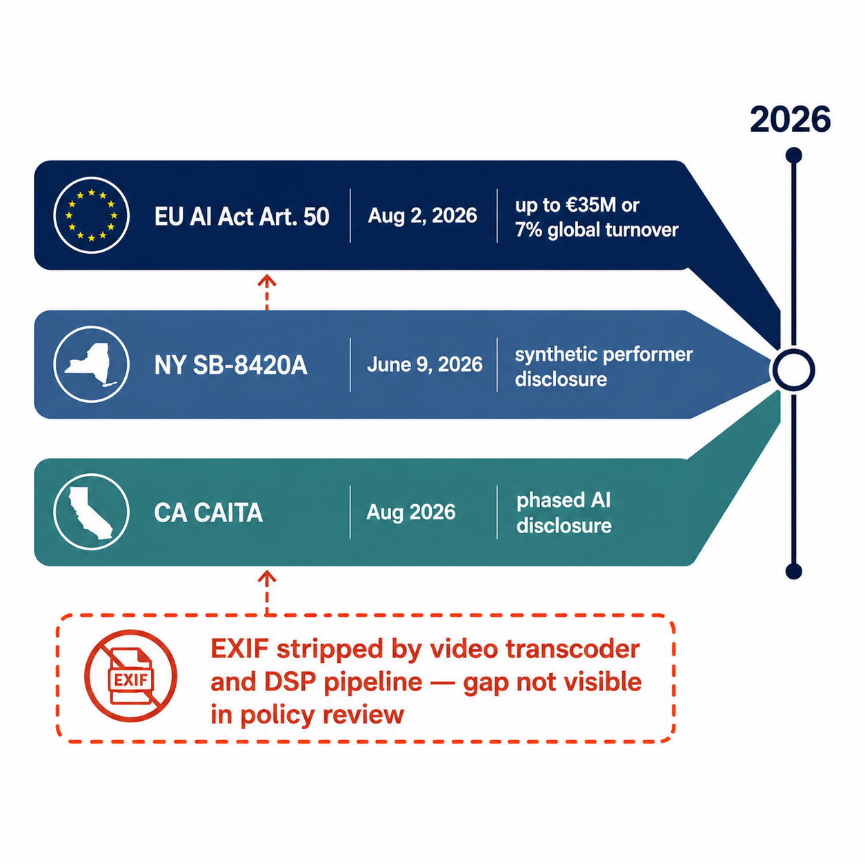 Regulatory timeline showing EU AI Act, NY SB-8420A, and CA CAITA converging in 2026, with the EXIF pipeline stripping gap annotated below