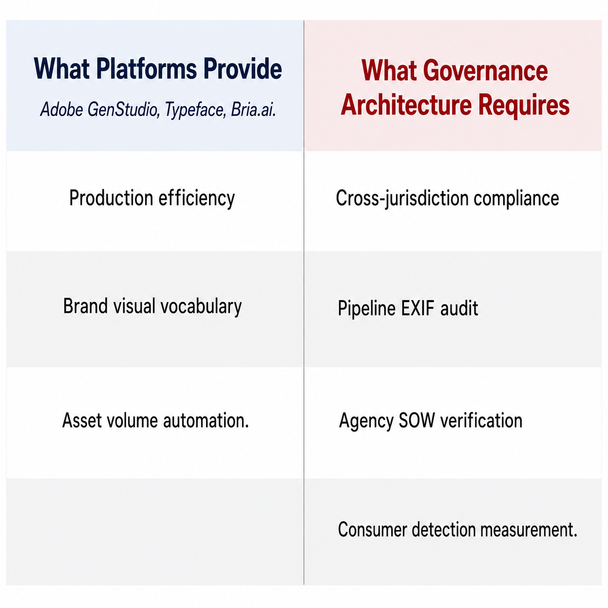 Two-column comparison of what AI content platforms provide (efficiency, brand vocabulary) versus what governance architecture requires (compliance, pipeline audit, SOW verification)