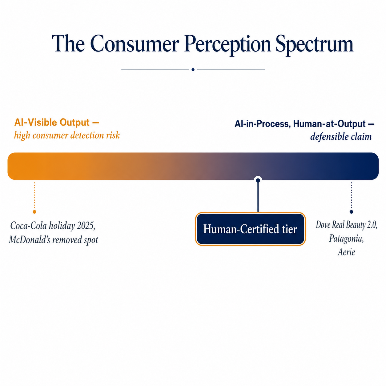 Consumer perception spectrum: Coca-Cola/McDonald's (AI-visible, backlash) on left through Dove/Patagonia/Aerie (human-at-output, premium) on right