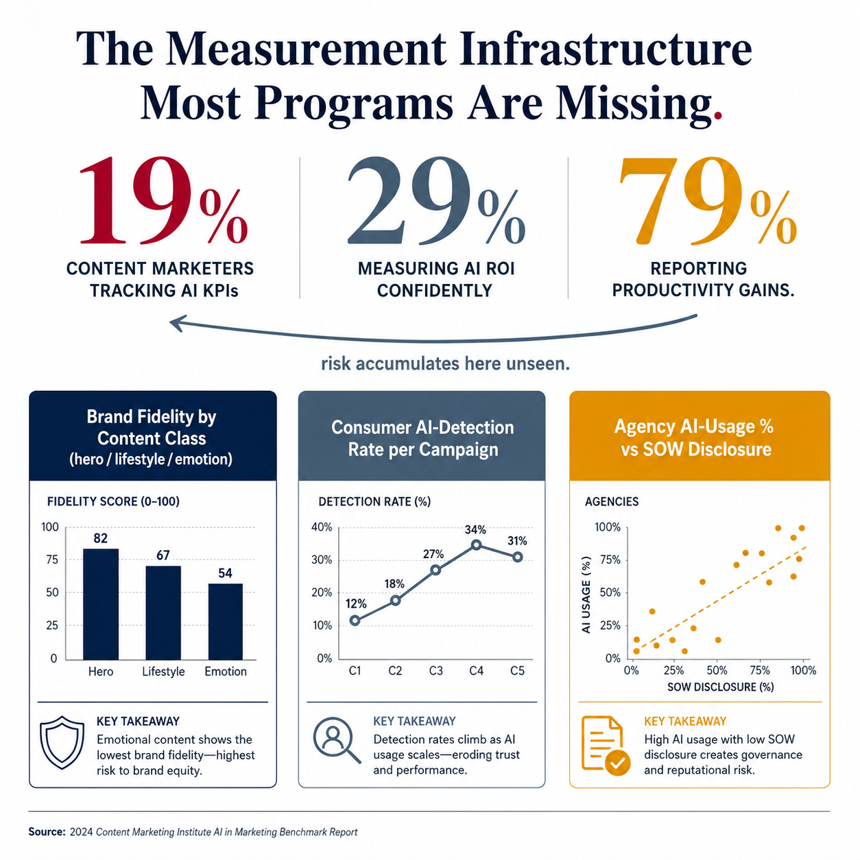 Infographic showing 19%/29%/79% KPI asymmetry and the three governance metrics that close the gap