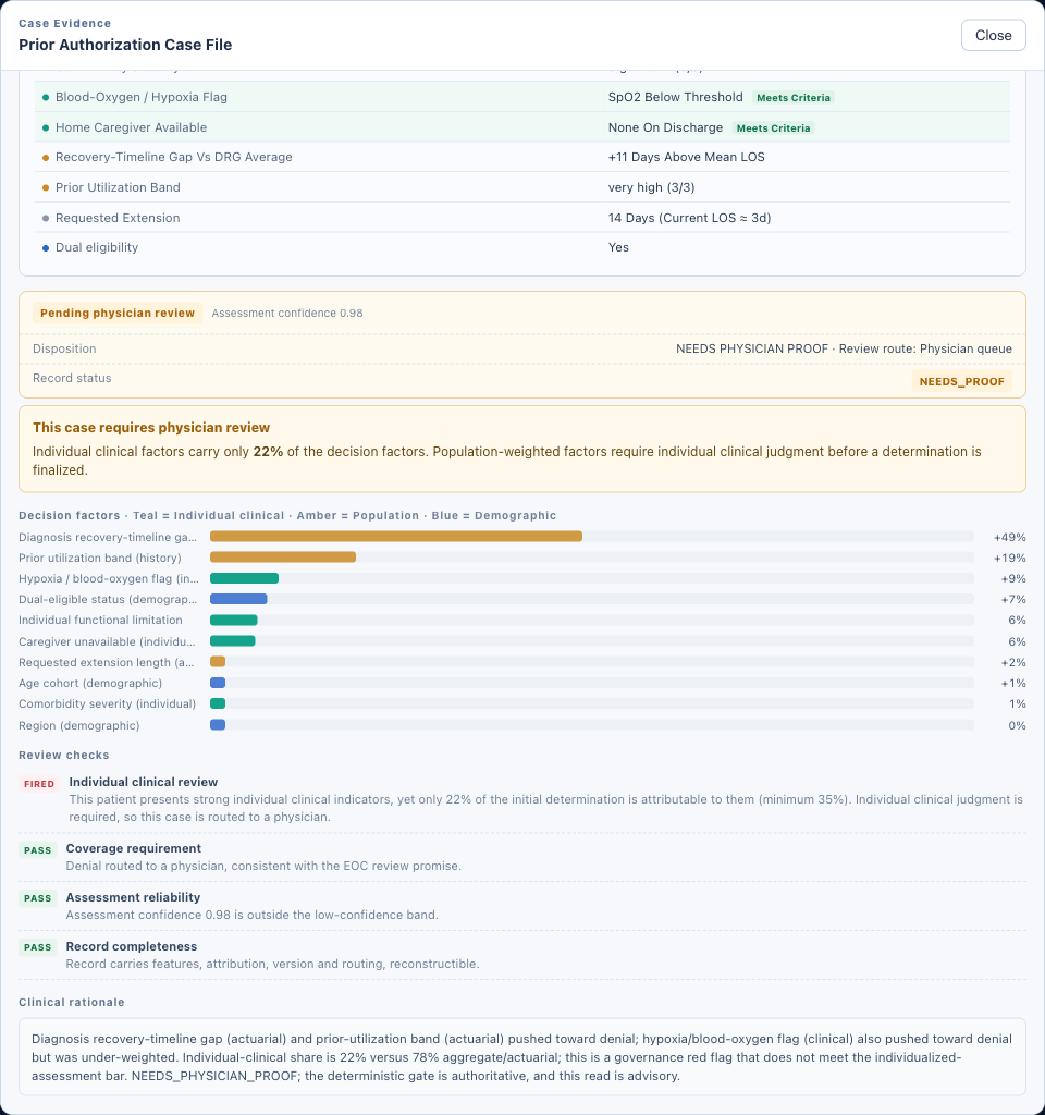 Synthetic A-4471 attribution view showing about 49% recovery-timeline contribution, 19% prior-utilization contribution and the fired individual-clinical-review check at about 22% against a 35% floor