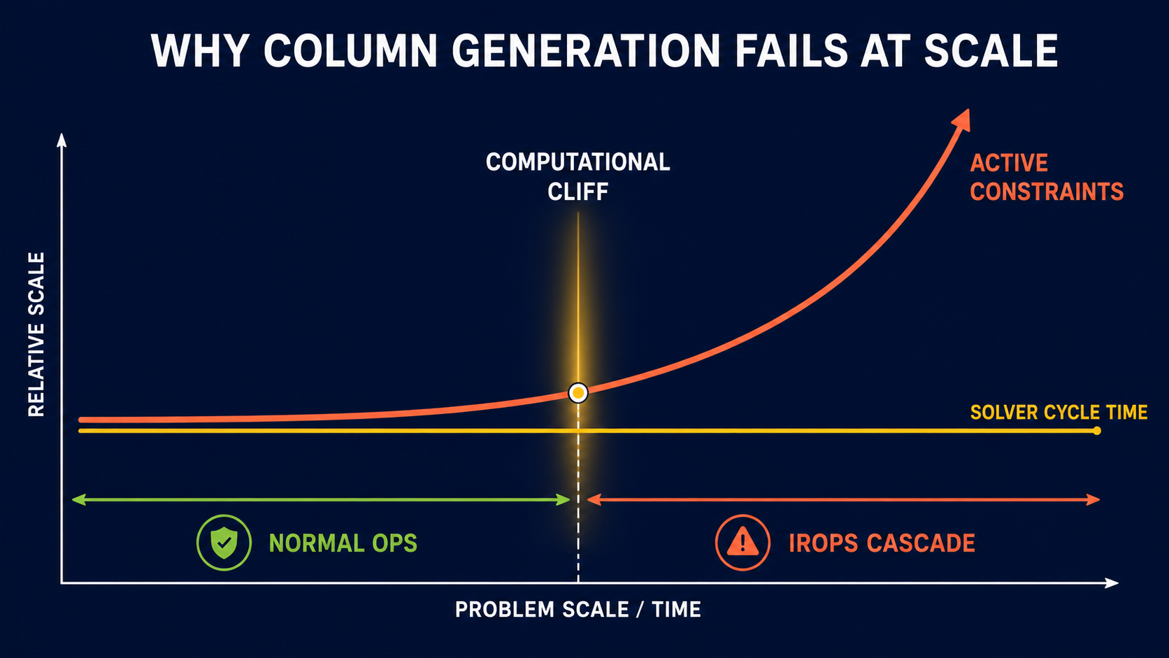 Two-line chart showing solver cycle time staying flat while active constraints rise exponentially, crossing at the computational cliff