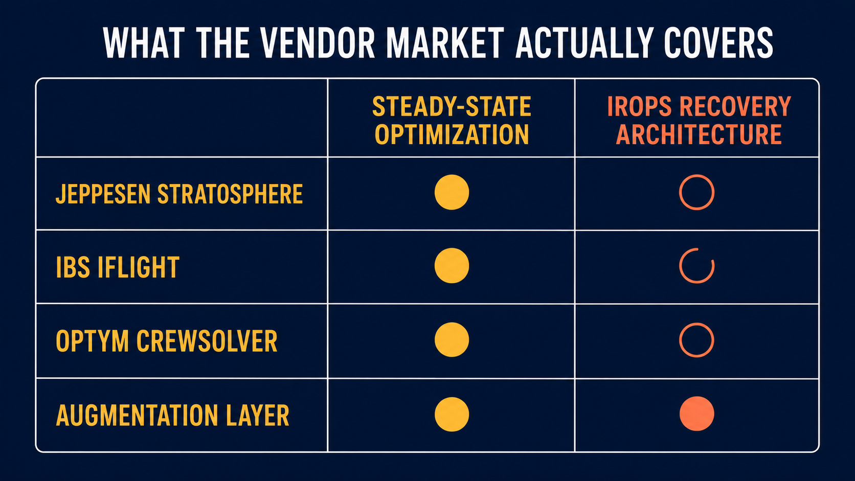Comparison table: Jeppesen Stratosphere, IBS iFlight, Optym CrewSolver, and augmentation layer mapped across steady-state optimization vs. IROPS recovery coverage