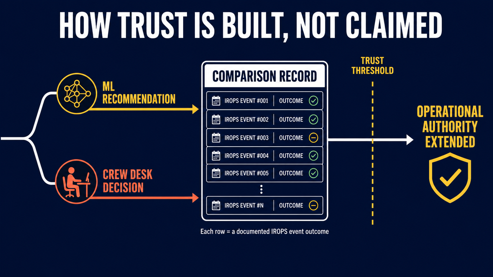 Shadow mode trust pipeline: ML recommendation and crew desk decision run in parallel, comparison record accumulates, trust threshold reached, operational authority extended