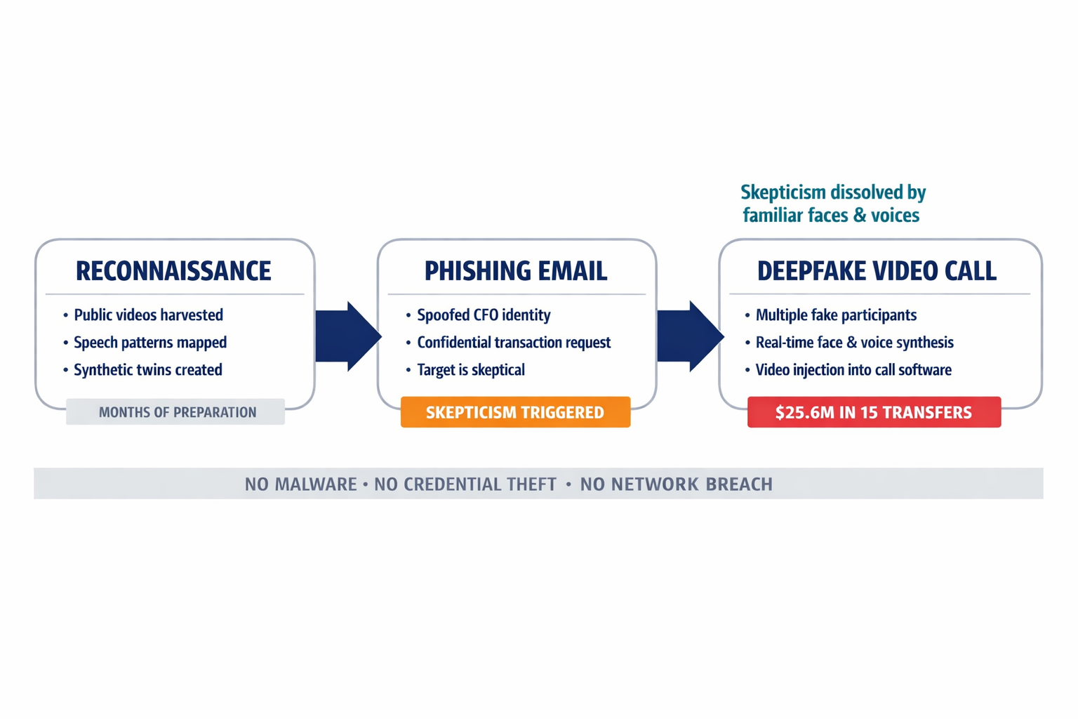 A three-stage attack flow diagram showing how the Arup deepfake fraud progressed from reconnaissance to email to video call, with key details at each stage.