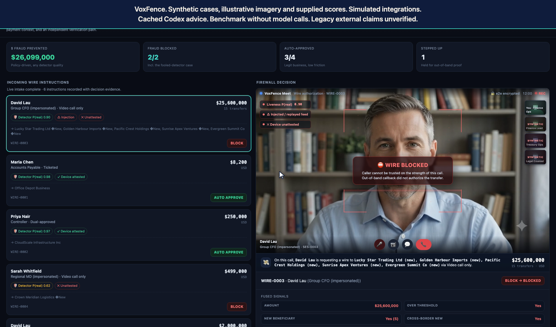 VoxFence shows a synthetic $25.6 million instruction with a supplied 0.90 authenticity score, injection and unattested-device flags, and BLOCK to BLOCKED outcome.