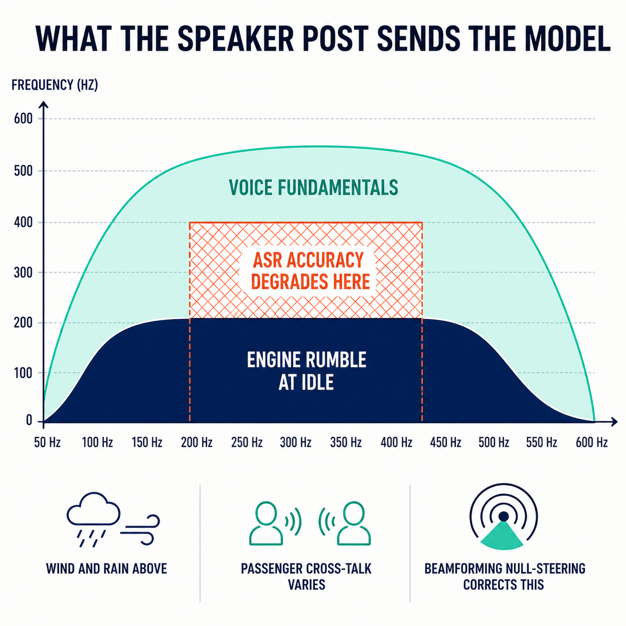 Frequency spectrum diagram showing 200-400 Hz engine rumble overlapping voice fundamentals at the drive-thru speaker post, with ASR accuracy degradation zone annotated