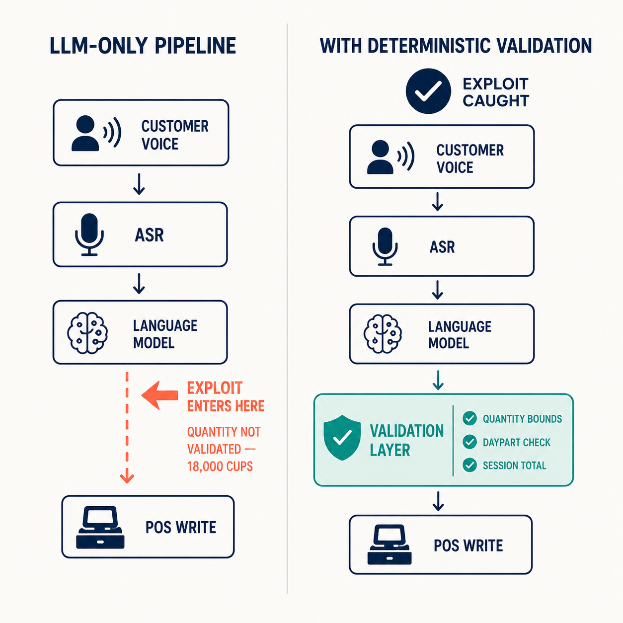 Side-by-side pipeline diagram comparing LLM-only ordering (exploitable) versus deterministic validation layer catching adversarial quantity orders
