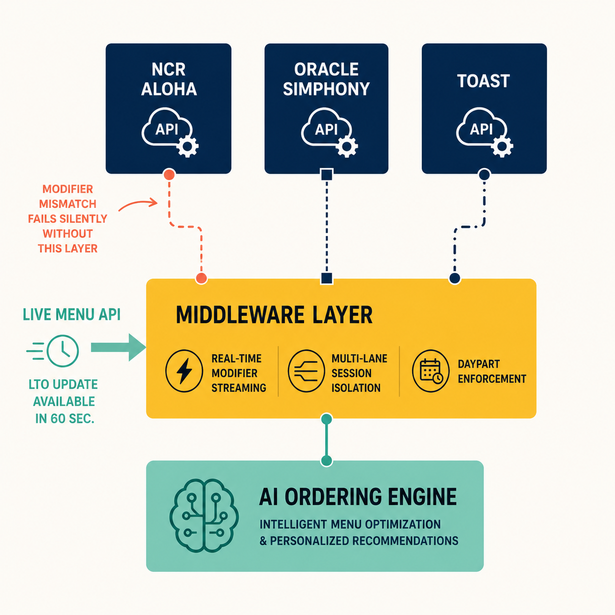 Architecture diagram showing middleware layer connecting NCR Aloha, Oracle Simphony, and Toast POS systems to AI ordering engine with live menu API
