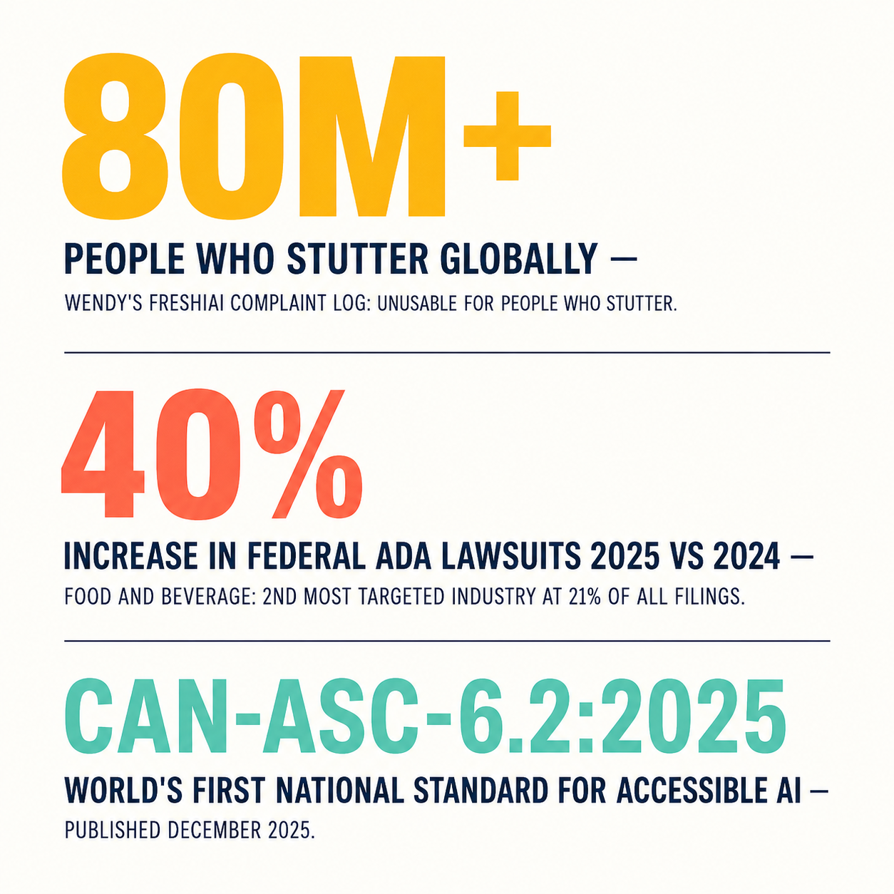 Infographic showing 80M+ stuttering population, 40% ADA lawsuit increase 2025, and CAN-ASC-6.2:2025 as world's first accessible AI standard