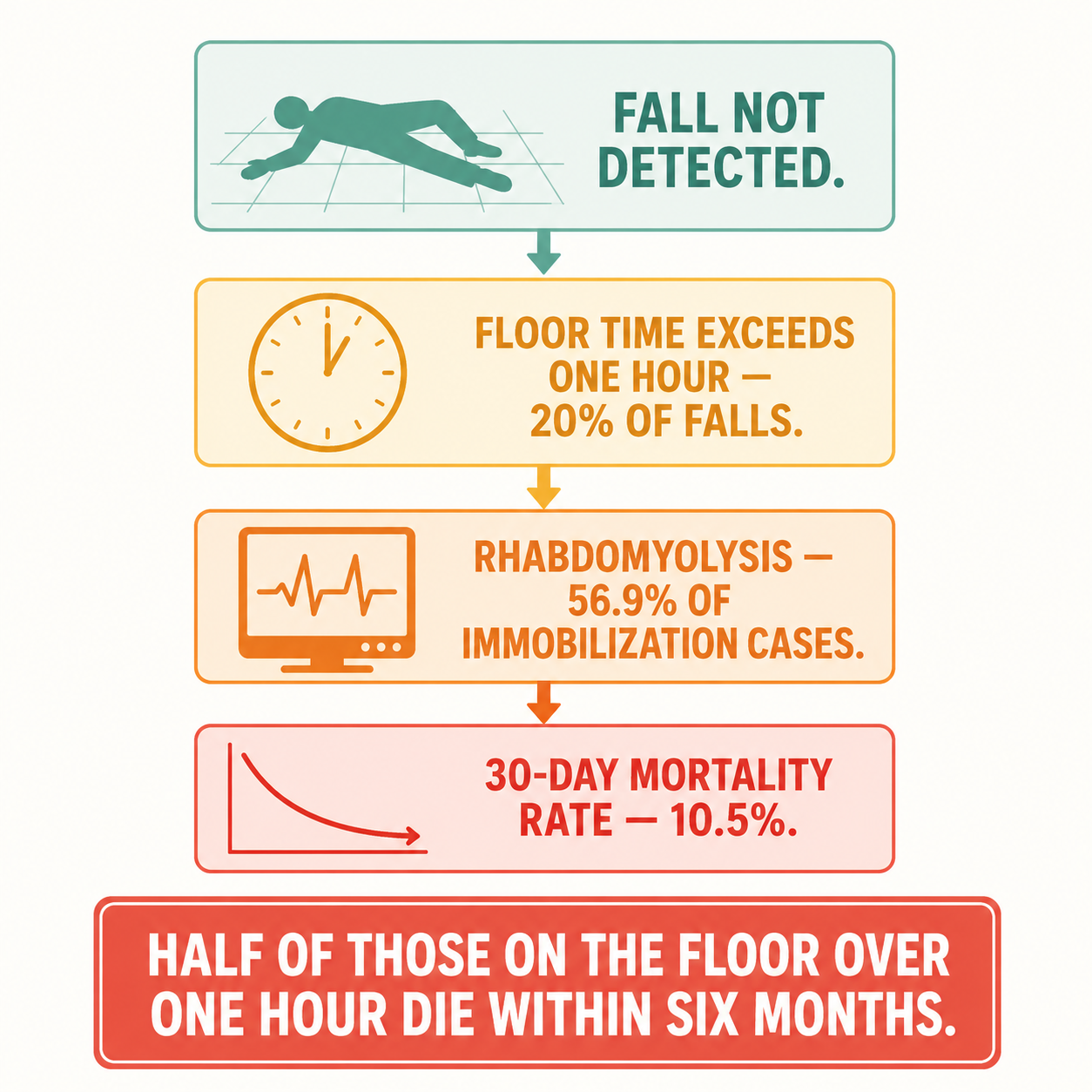 Cascade infographic: fall not detected → floor time over 1 hour → rhabdomyolysis (56.9%) → 10.5% 30-day mortality