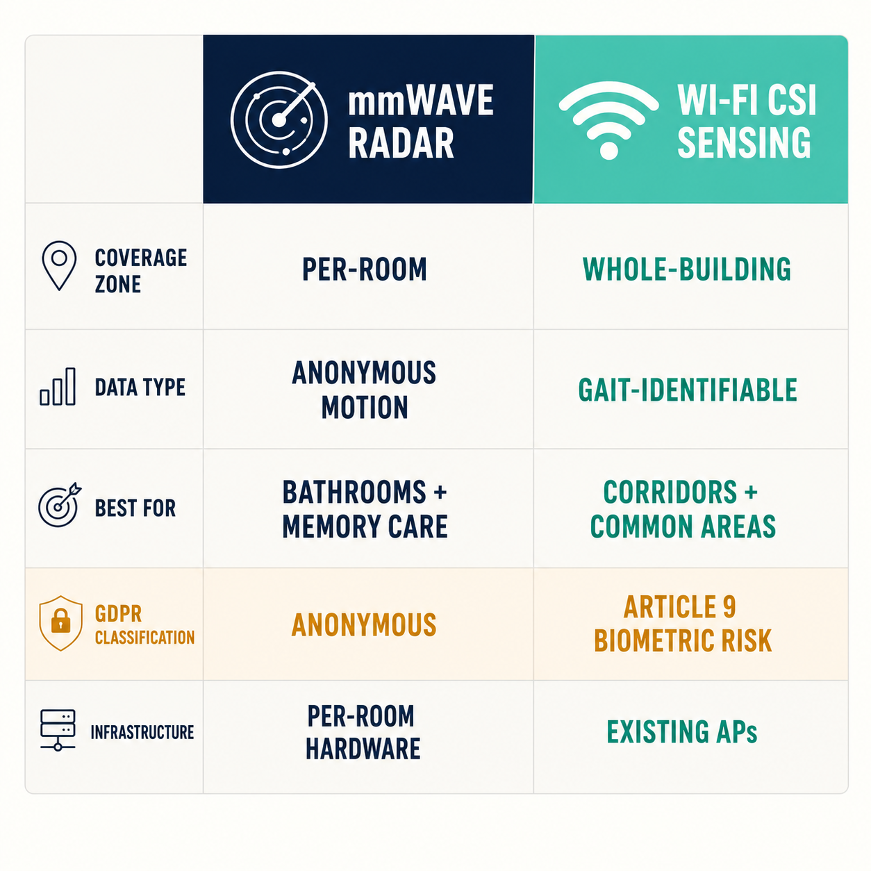 Side-by-side comparison table: mmWave radar vs. Wi-Fi CSI sensing across coverage zone, data type, GDPR classification, best use case, and infrastructure requirements