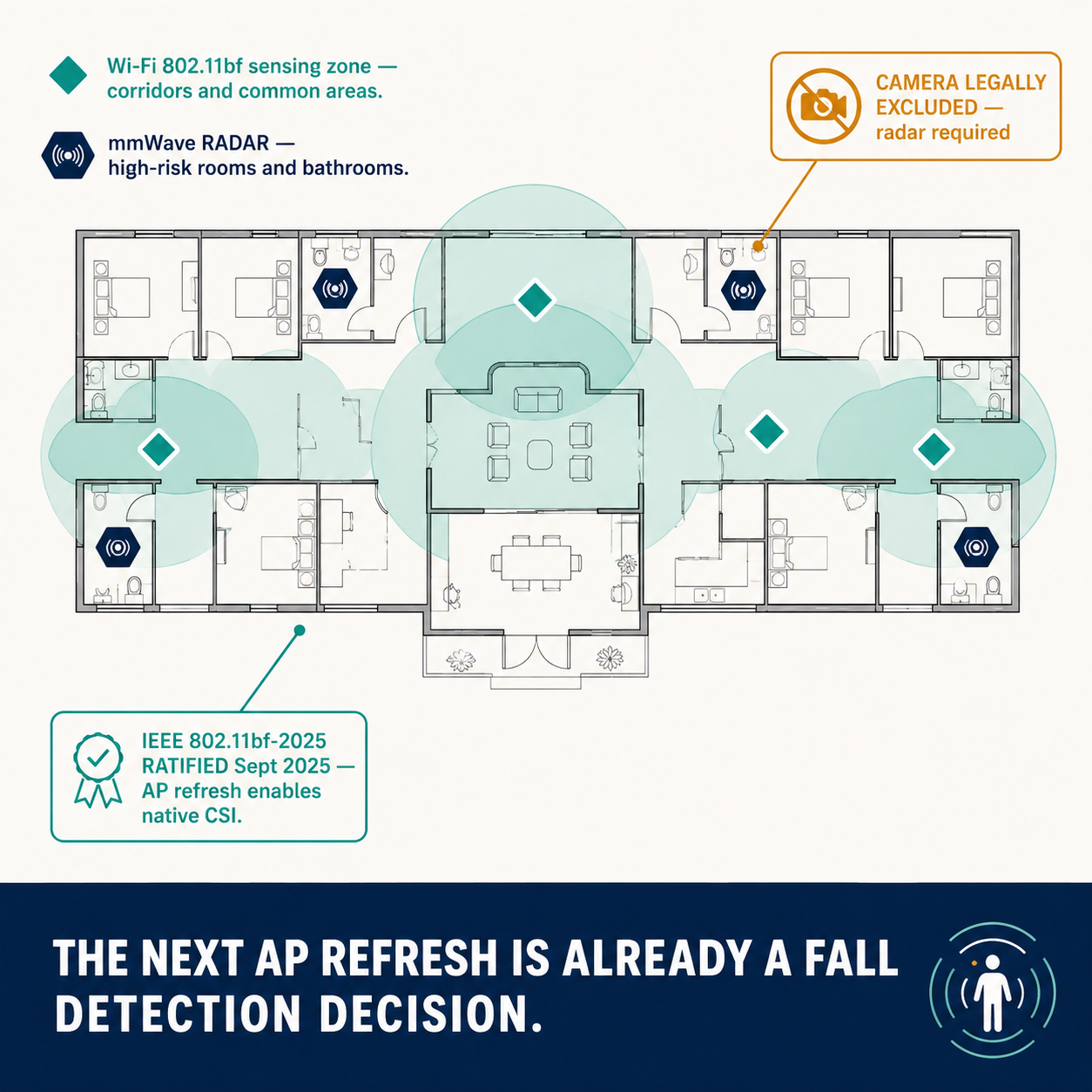 Facility floor plan architecture showing 802.11bf Wi-Fi sensing zones for corridors and dedicated mmWave radar sensors for bathrooms and high-risk rooms