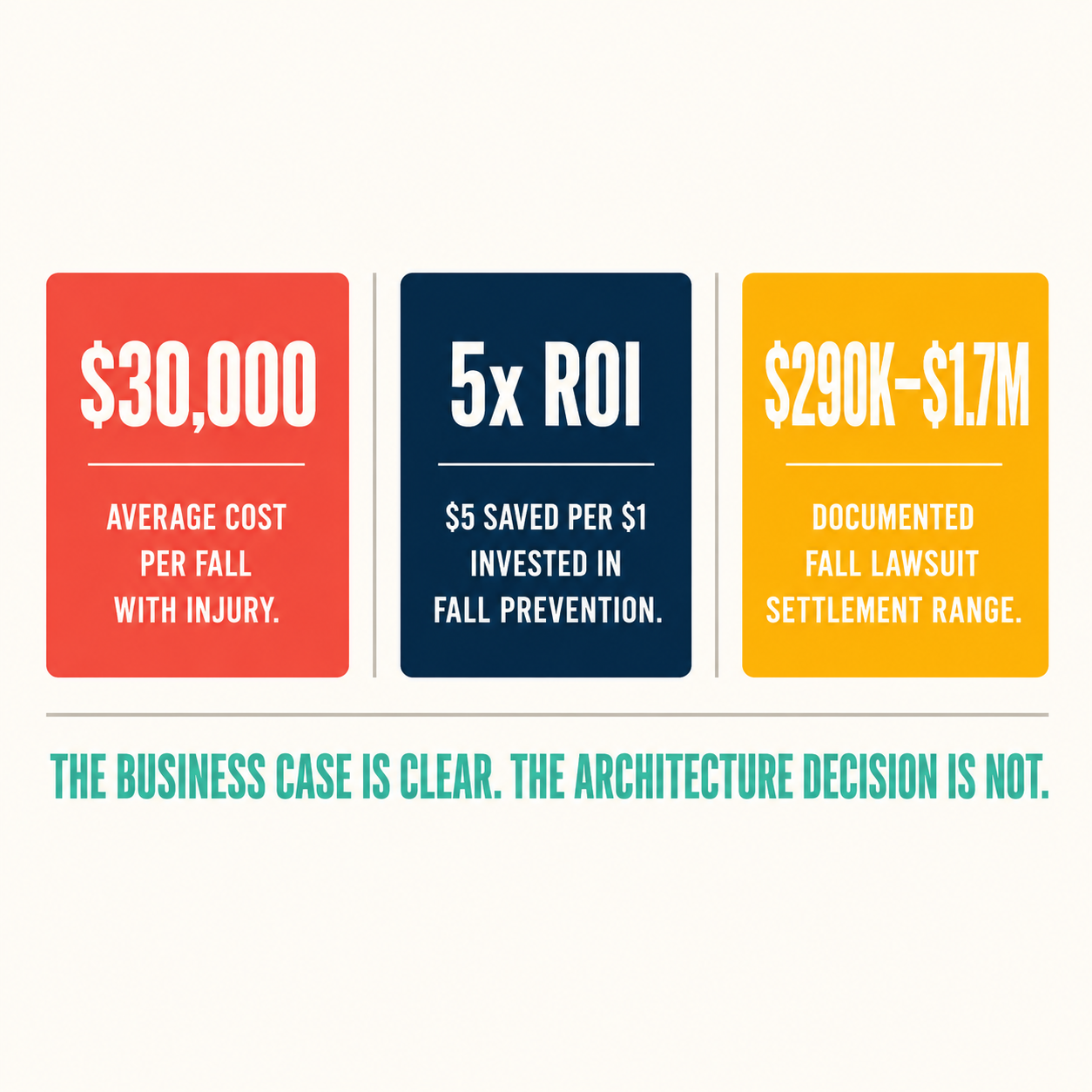 Three-callout infographic: $30,000 average fall cost, 5x ROI, $290K–### The Business Case Is Not the Hard Part
.7M liability settlement range — with the note that the architecture decision is harder than the business case