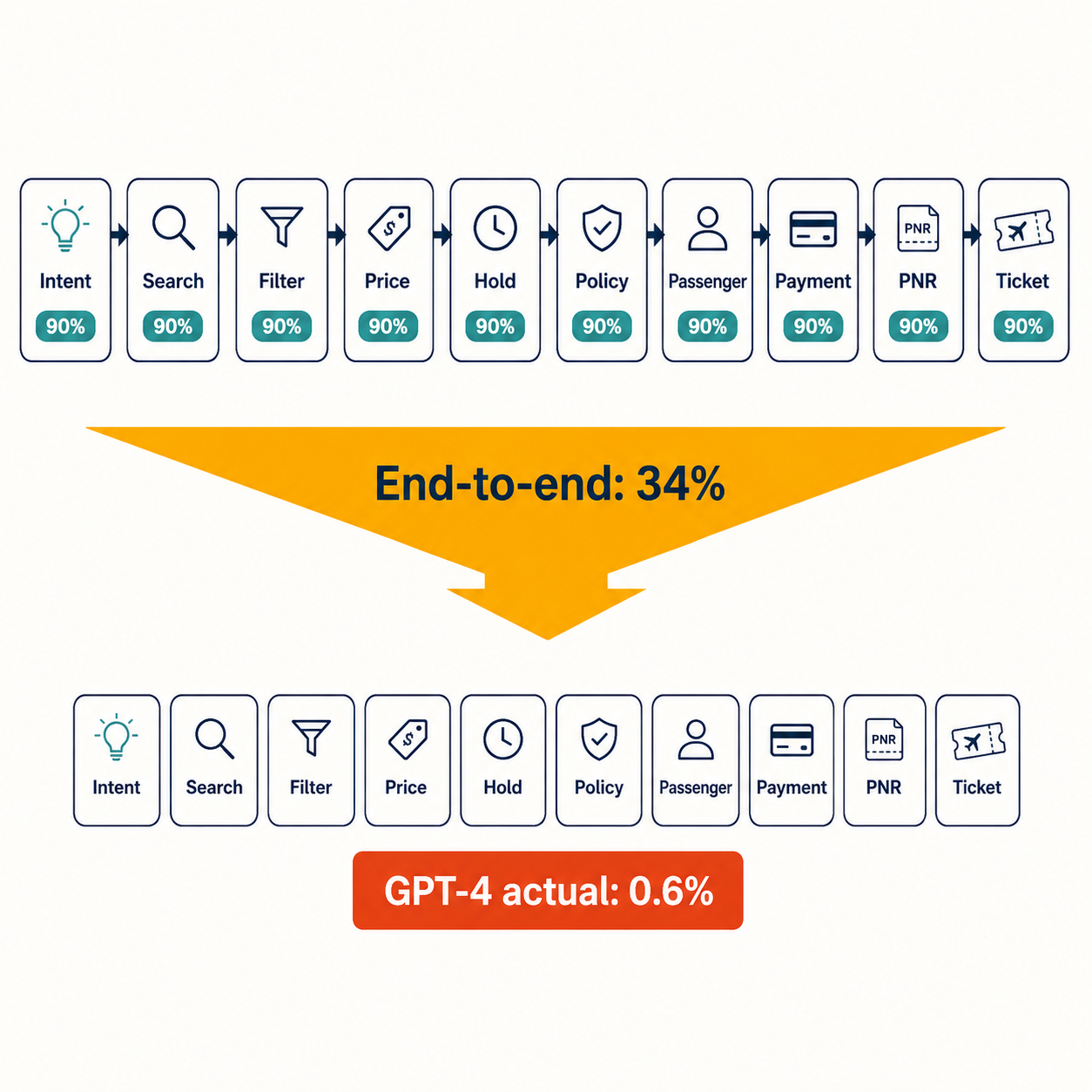 Infographic showing 10-step booking chain with 90% per-step reliability collapsing to 34% end-to-end, vs GPT-4 actual 0.6%