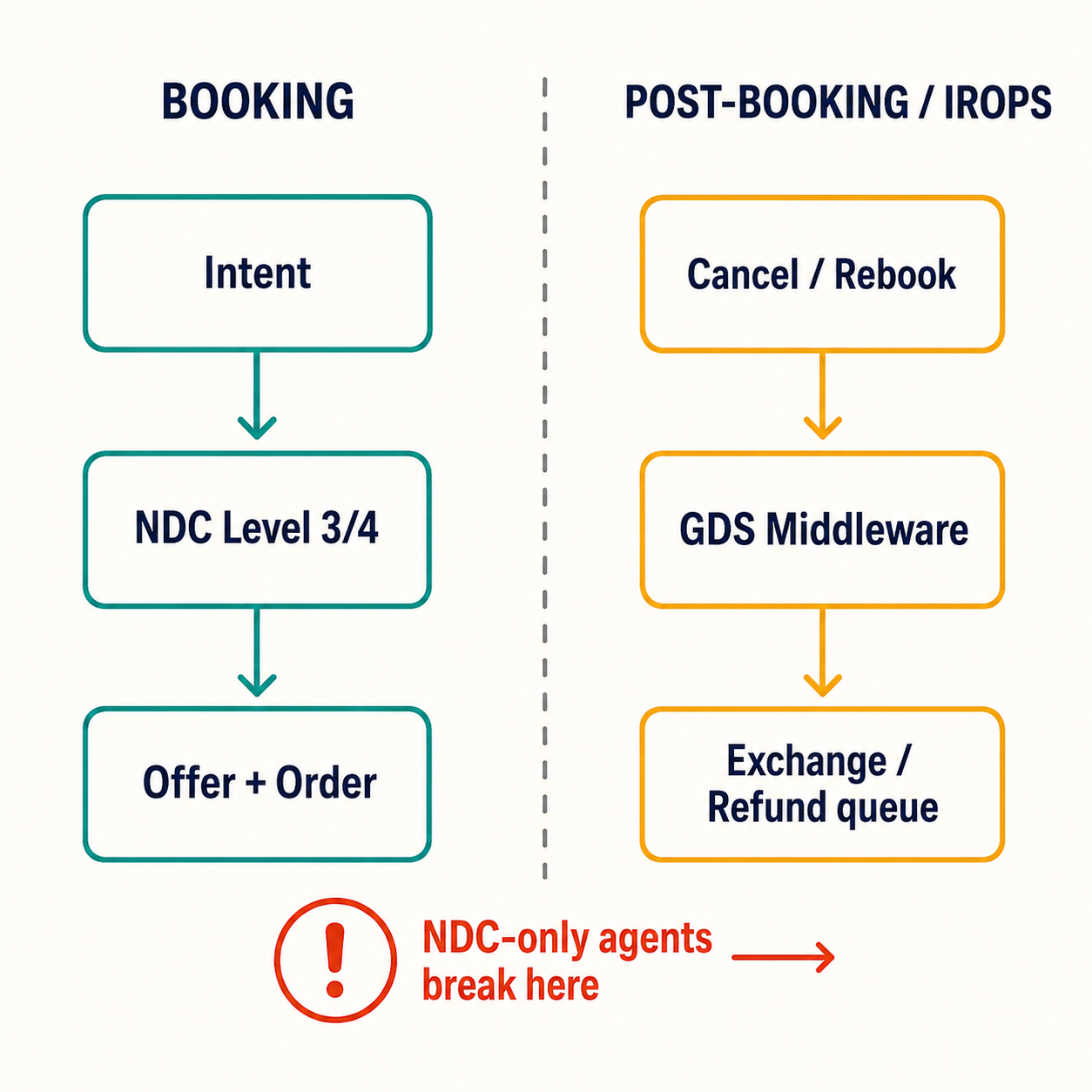 Architecture diagram showing NDC for initial booking vs GDS middleware for IROPS post-booking, with failure point labeled