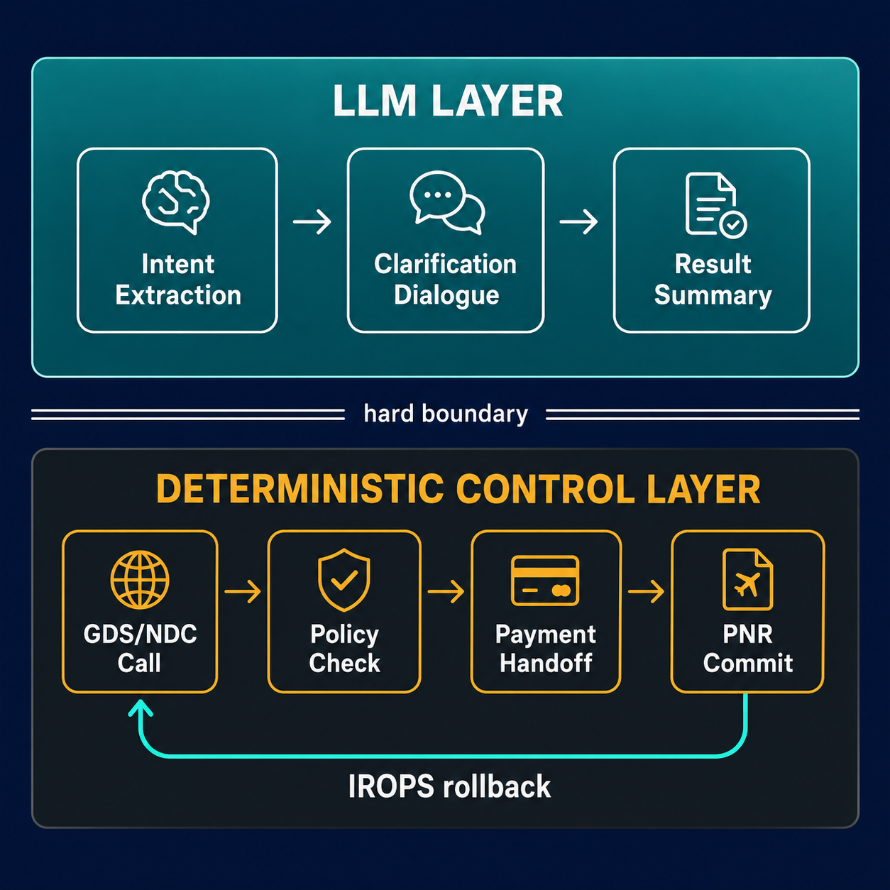 Architecture diagram showing LLM layer for intent vs deterministic control layer for GDS calls and policy, with IROPS saga rollback