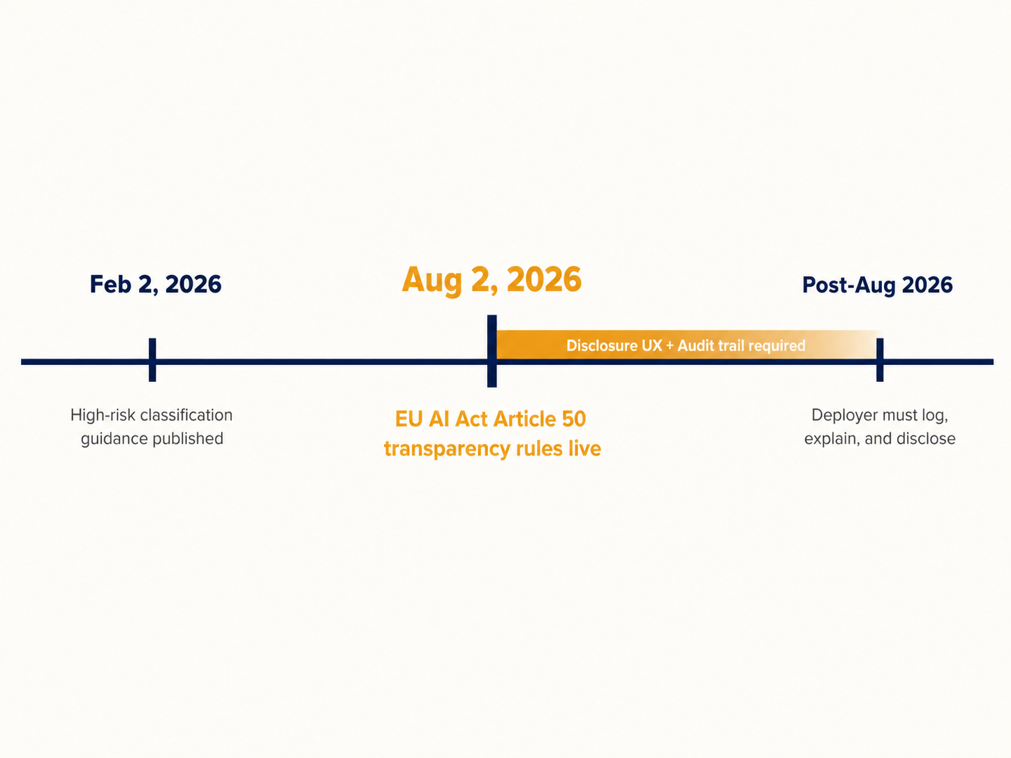 Timeline showing EU AI Act Feb 2026 guidance and Aug 2 2026 transparency deadline for AI travel booking interfaces