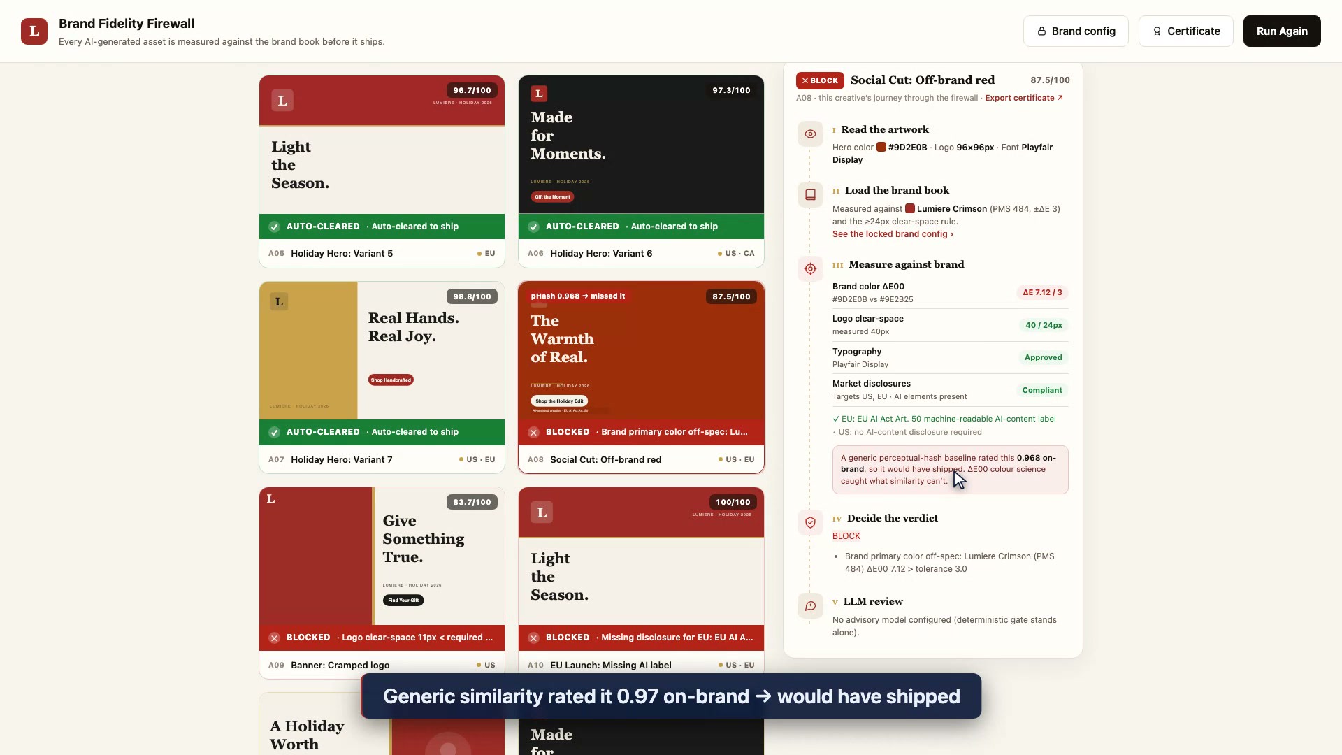 Evidence panel for the off-brand-red asset: brand color ΔE00 reads 7.12 against a tolerance of 3, the verdict is BLOCK, and a callout notes the generic perceptual-hash baseline rated the same asset 0.968 on-brand so it would have shipped.