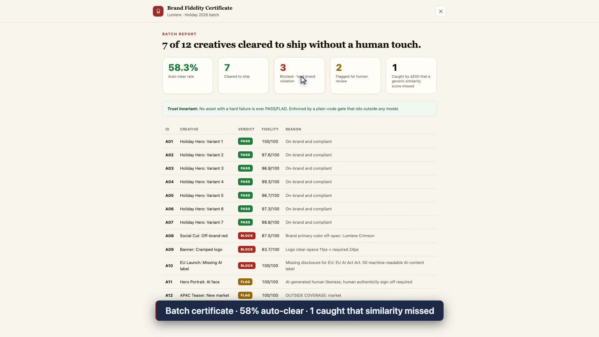 Brand Fidelity Certificate batch report: 7 of 12 creatives cleared to ship without a human touch, a 58.3 percent auto-clear rate, 3 blocked, 2 flagged, and a trust-invariant note that no asset with a hard failure is ever PASS or FLAG.