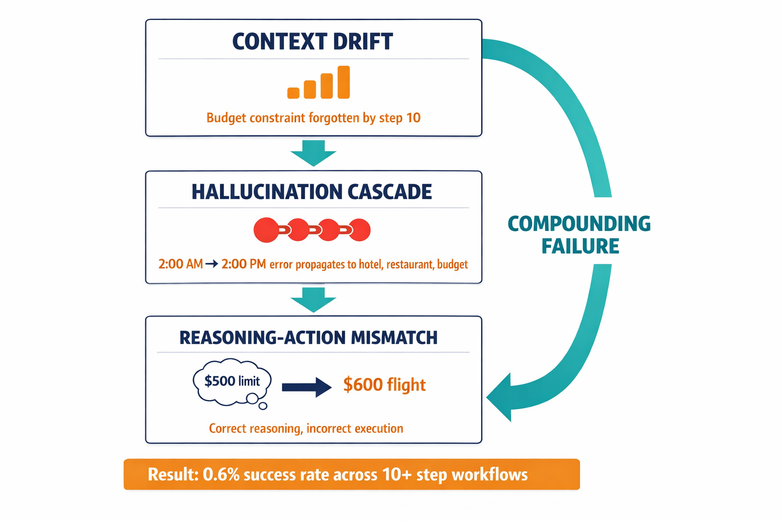 A diagram showing the three compounding failure patterns (context drift, hallucination cascades, reasoning-action mismatch) as a visual pipeline where each failure feeds into the next, with concrete examples from the article.