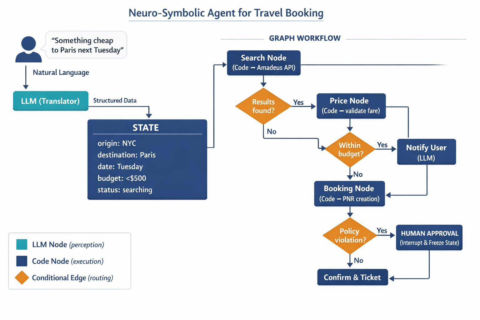 An architecture diagram showing the three primitives of the cyclic state graph (State, Nodes, Conditional Edges) and how the LLM serves as a translator feeding into deterministic code execution, with specific examples from the travel booking workflow.