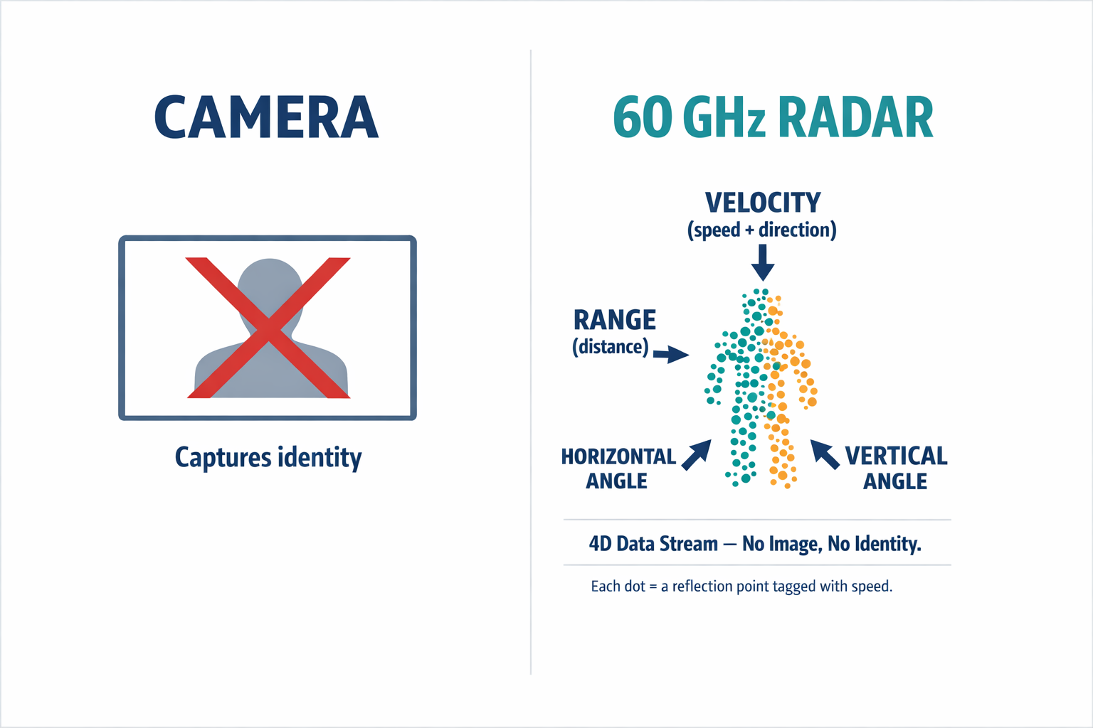A labeled diagram showing the 4D data output of FMCW radar — how a single chirp becomes range, velocity, and angle data — contrasted against what a camera sees, to make concrete the difference between image-based and radar-based sensing.