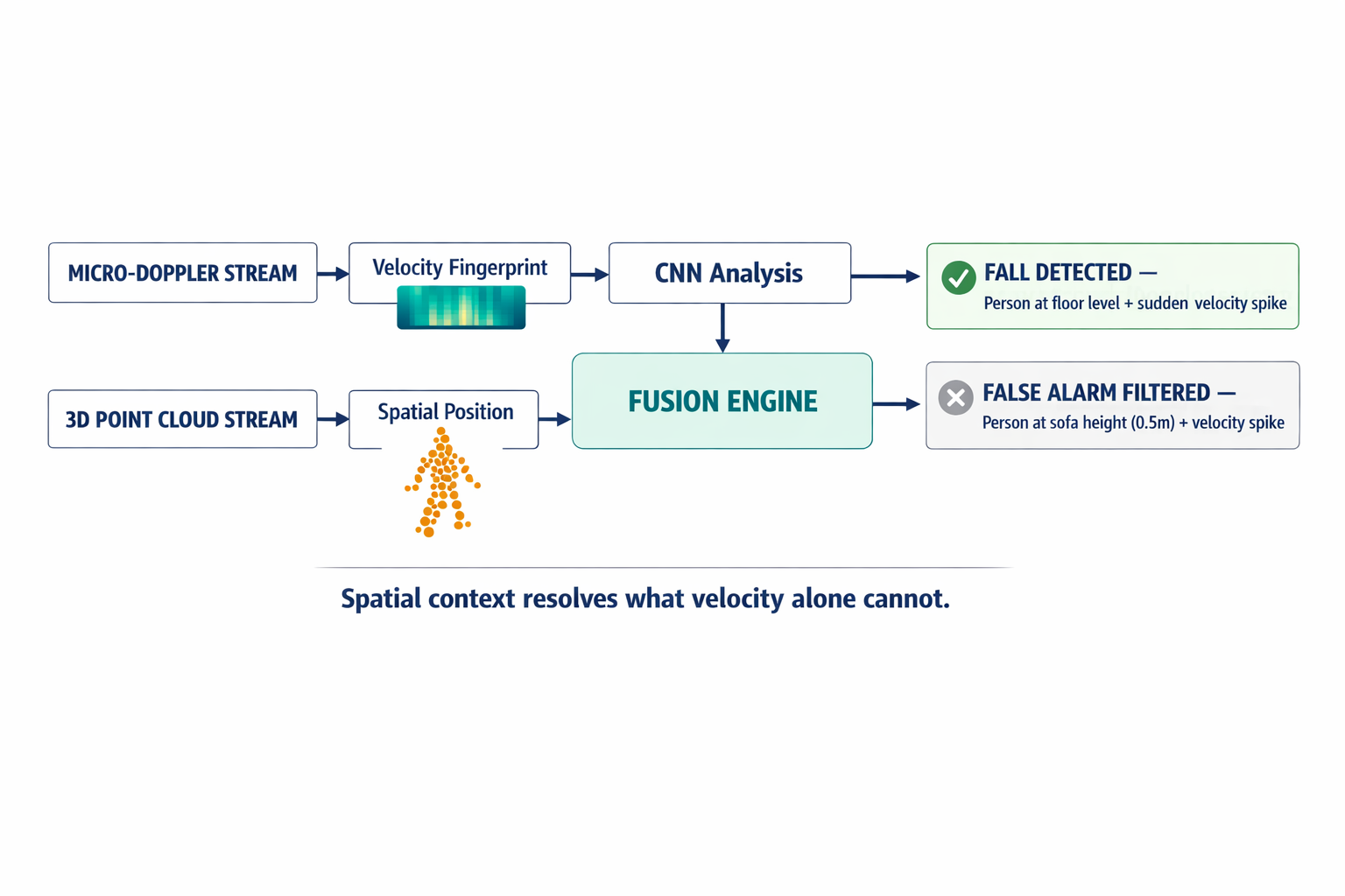 A diagram showing the dual-stream AI fusion pipeline — how micro-Doppler spectrograms and 3D point clouds are processed in parallel and then fused to distinguish a real fall from a false positive like sitting on a sofa.
