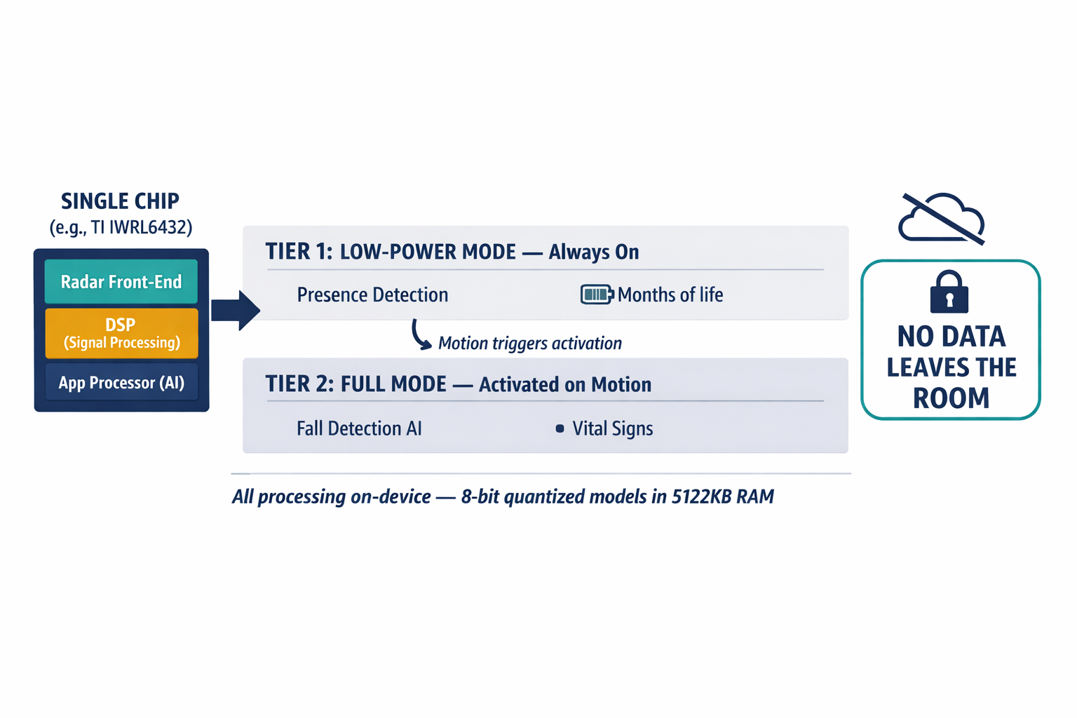 A diagram showing the cascading edge-processing architecture — from low-power presence detection to full fall detection activation — all on a single chip, with no data leaving the device.