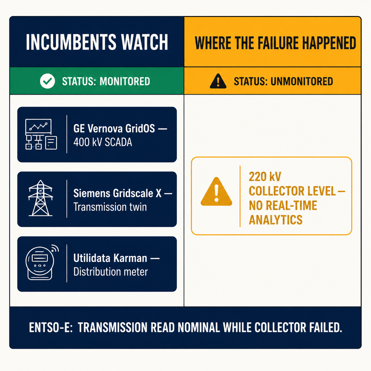 Two-column comparison: what incumbent platforms monitor (400 kV transmission) vs where the Iberian blackout failure happened (220 kV collector level)