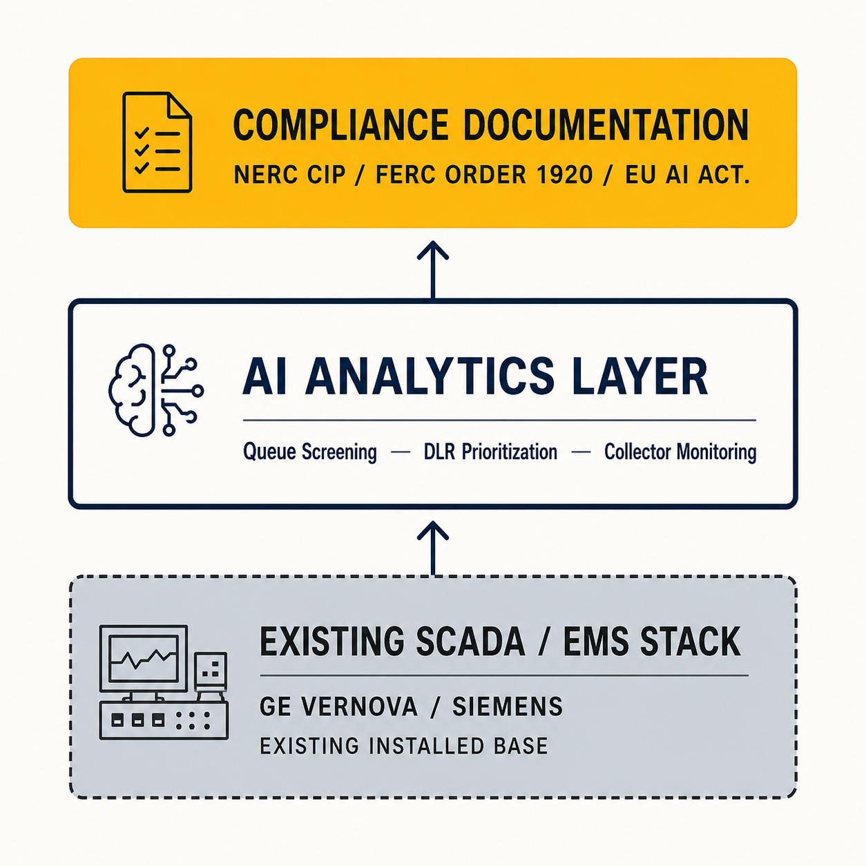 Three-layer architecture stack: existing SCADA at base, AI analytics layer in middle, compliance documentation at top