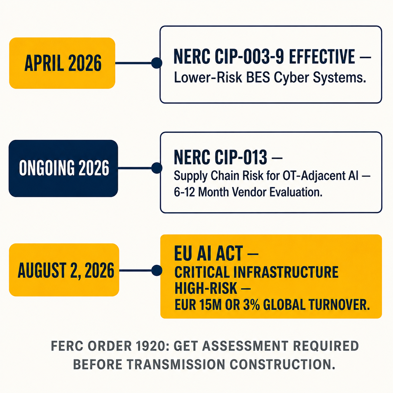 Three-row regulatory timeline infographic: NERC CIP-003-9 April 2026, NERC CIP-013 ongoing, EU AI Act August 2 2026 with EUR 15M penalty