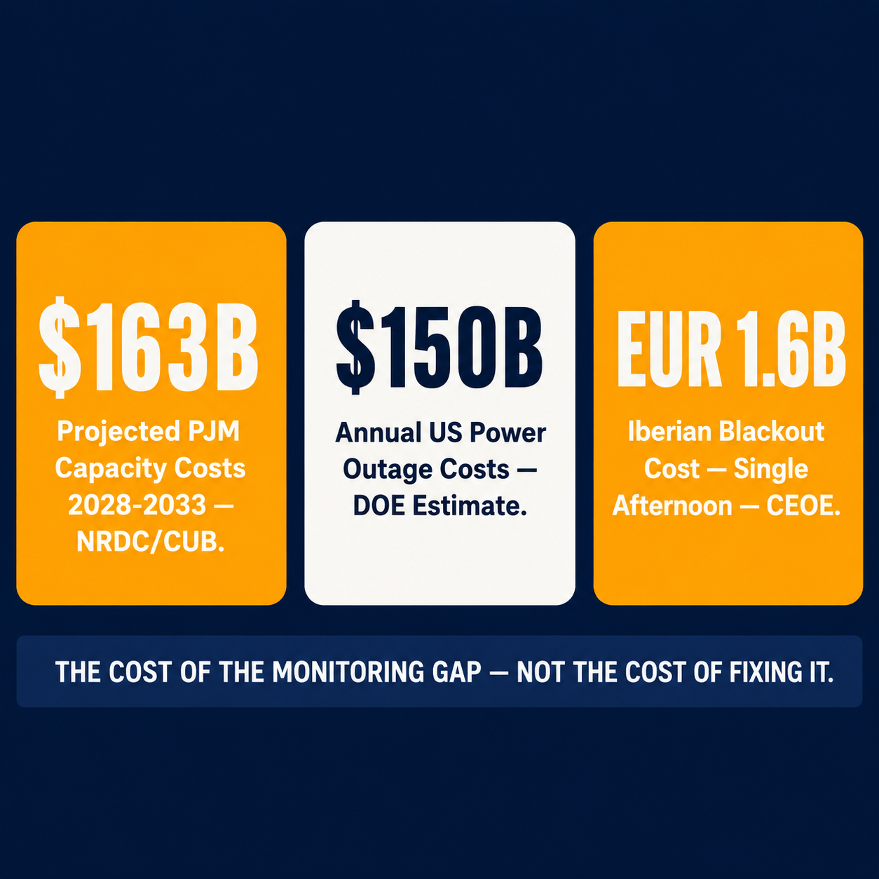 Three-tile cost infographic: ### The Math That Makes This Urgent
63B PJM capacity costs, ### The Math That Makes This Urgent
50B annual US outage costs, EUR 1.6B Iberian blackout cost