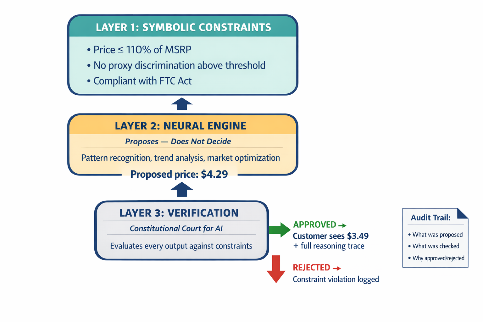 A three-layer architecture diagram showing the neuro-symbolic system: symbolic constraint layer, neural pattern layer, and verification step, with labeled data flow showing how a pricing decision moves through all three before reaching the customer.