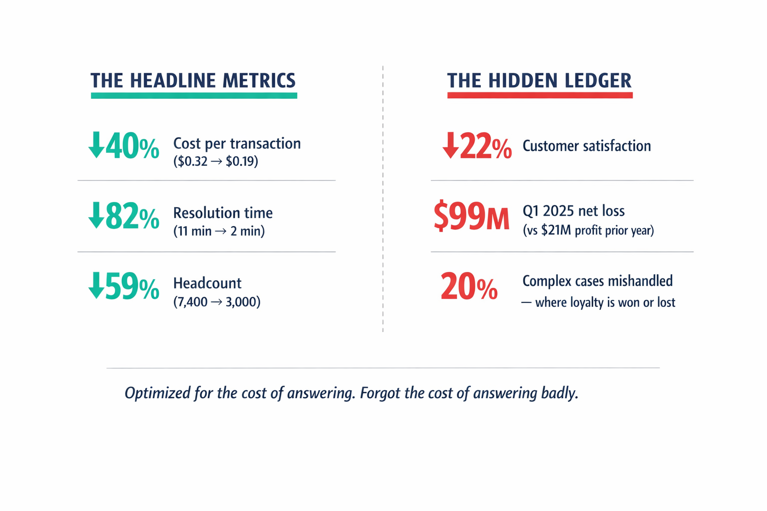 An infographic showing Klarna's headline efficiency metrics side-by-side with the hidden cost metrics, making visible the