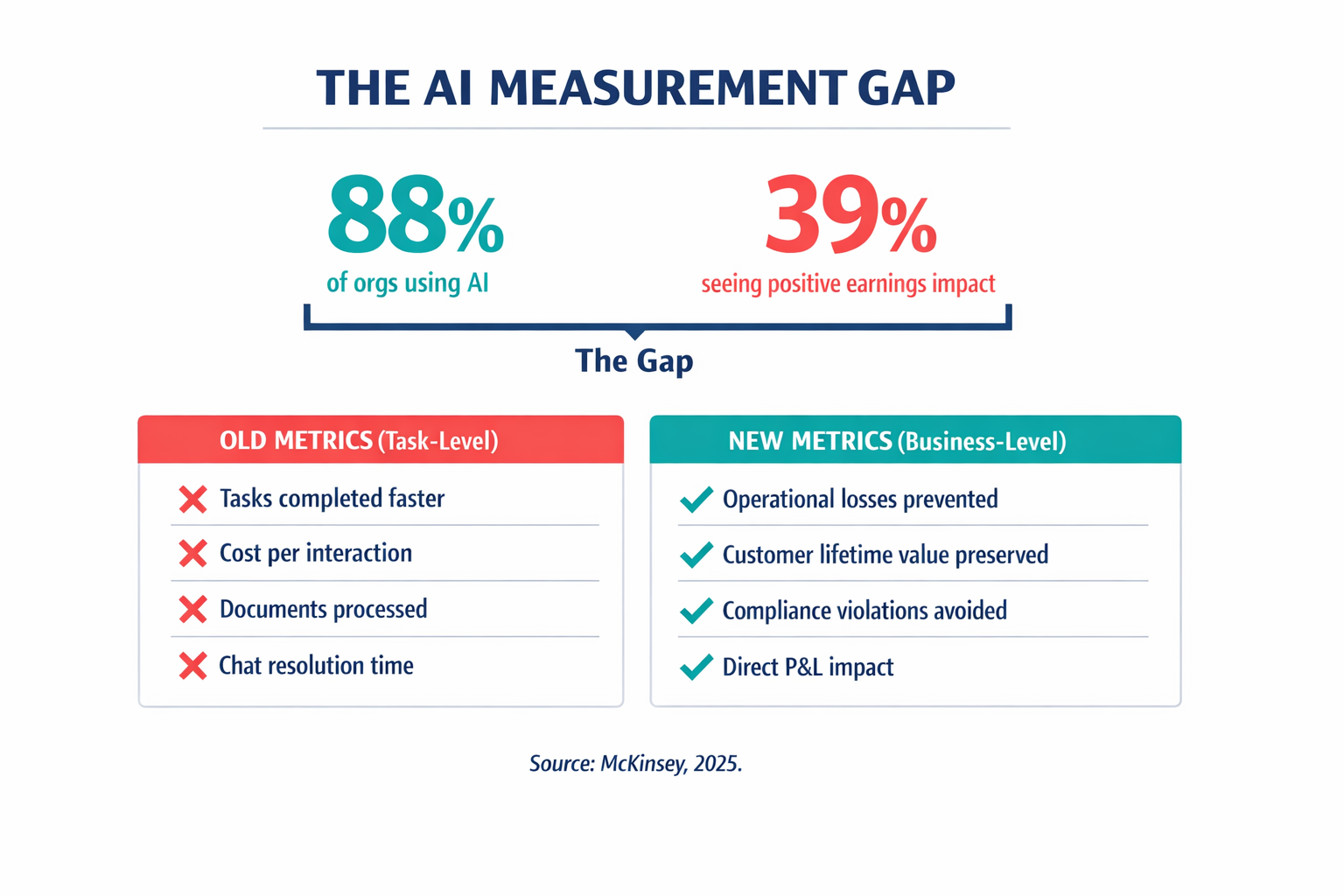 A comparison infographic showing the old AI success metrics (task-level efficiency) versus the new metrics that actually correlate with financial returns, anchored by the McKinsey 88% vs 39% gap statistic.