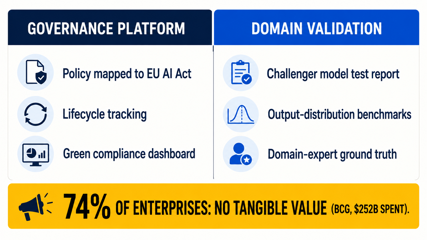 Comparison: governance platform deliverables vs. domain validation requirements for enterprise AI