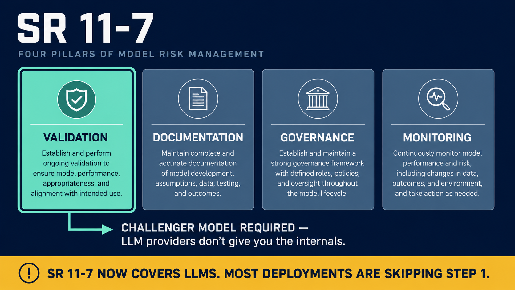 SR 11-7 four validation pillars diagram with challenger model requirement highlighted