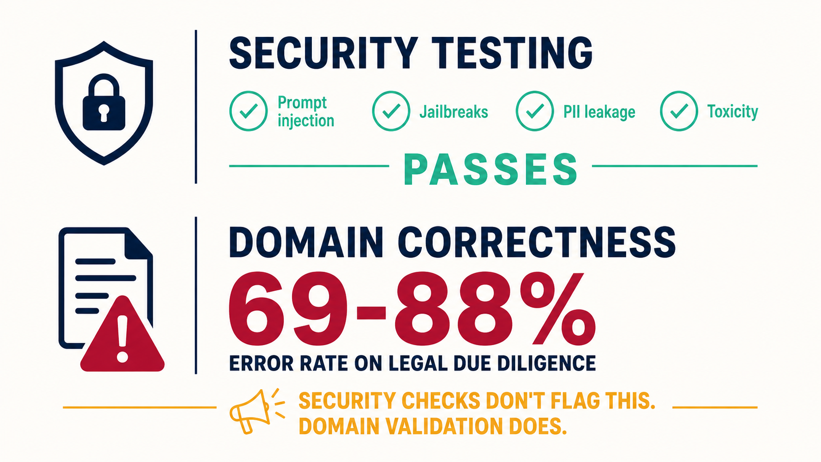 Infographic: security testing vs. domain validation — why passing security checks doesn't mean the AI works