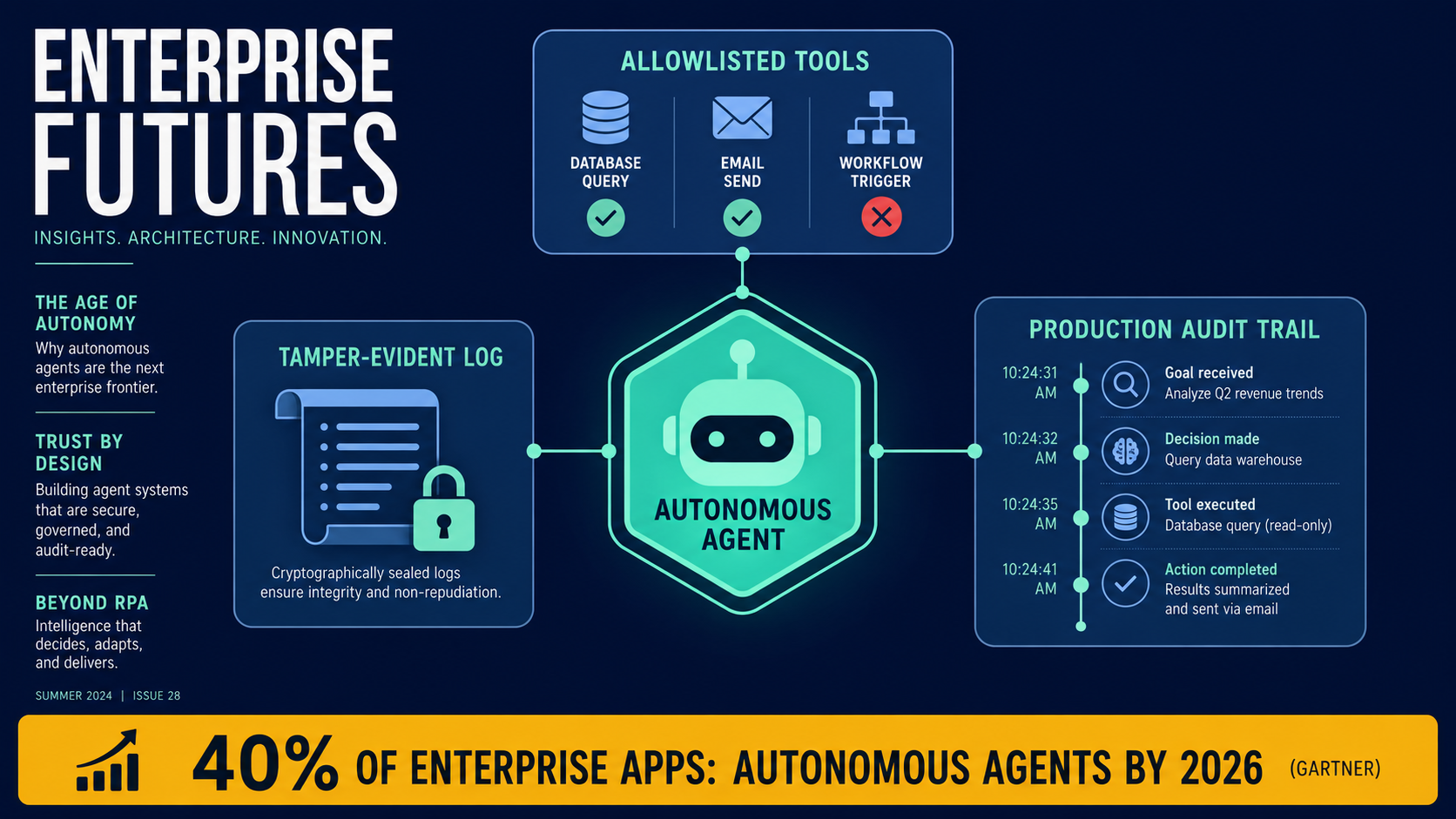 Architecture diagram: bounded autonomy for enterprise AI agents with allowlisted tools and tamper-evident logging