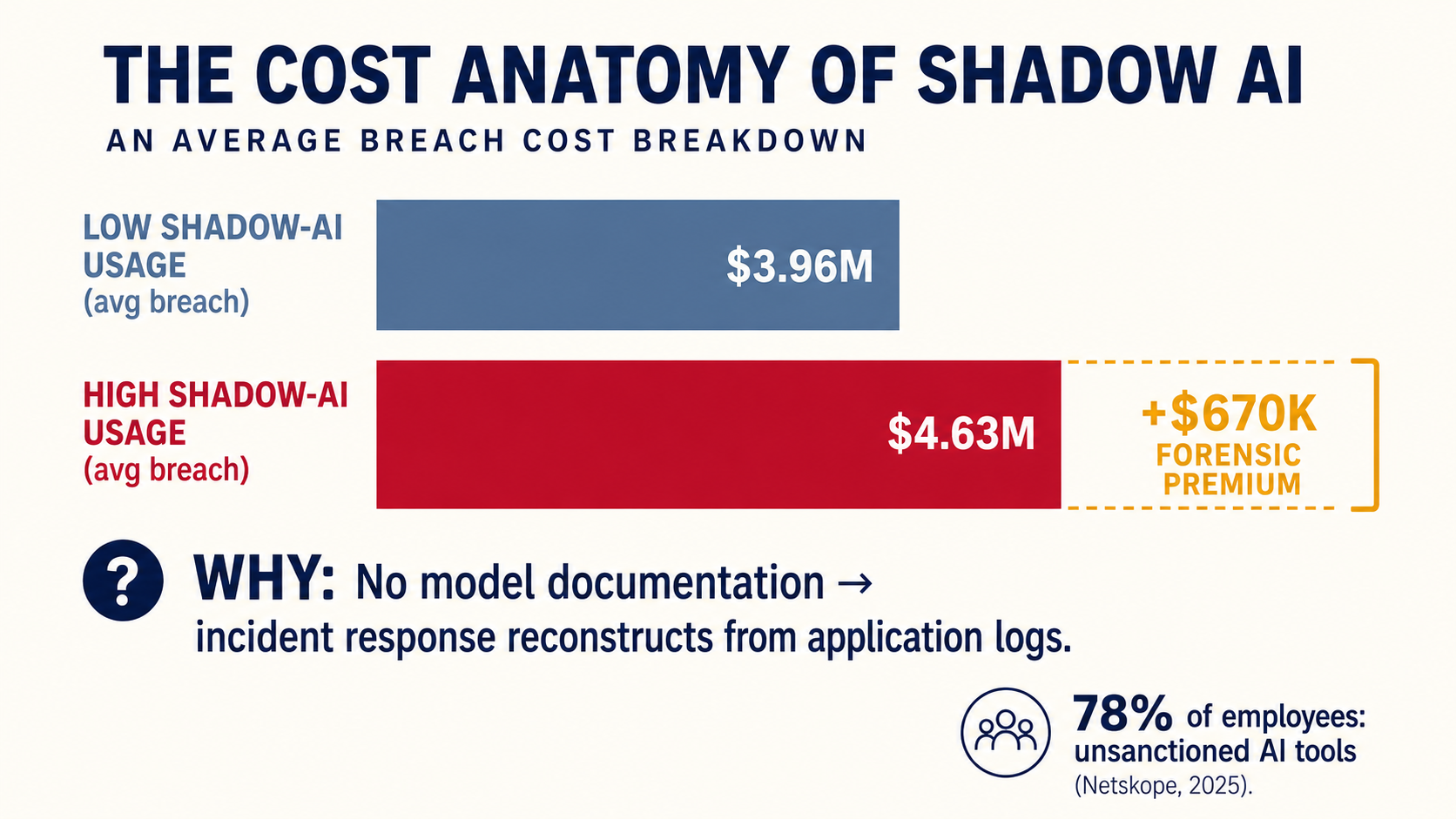 Shadow AI breach cost anatomy — $670K forensic premium over sanctioned AI breaches annotated