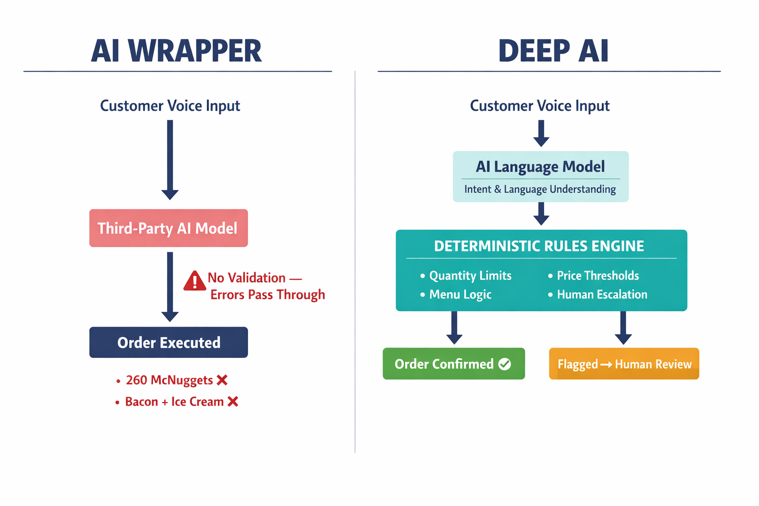 A side-by-side architectural comparison diagram showing how an AI Wrapper processes orders (no validation, errors pass through) versus how a Deep AI architecture with a deterministic rules engine catches errors before execution.