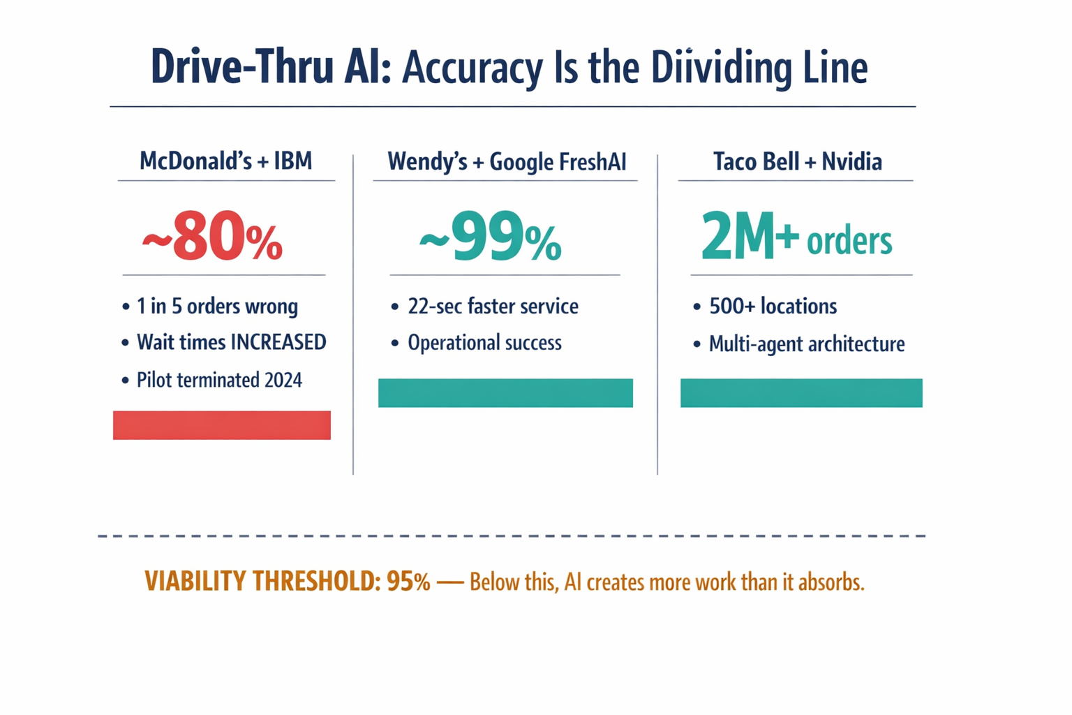 An infographic comparing accuracy rates and outcomes across McDonald's/IBM (80%), Wendy's/Google FreshAI (~99%), and Taco Bell/Nvidia (2M+ orders), showing the threshold where AI becomes operationally viable versus a liability.