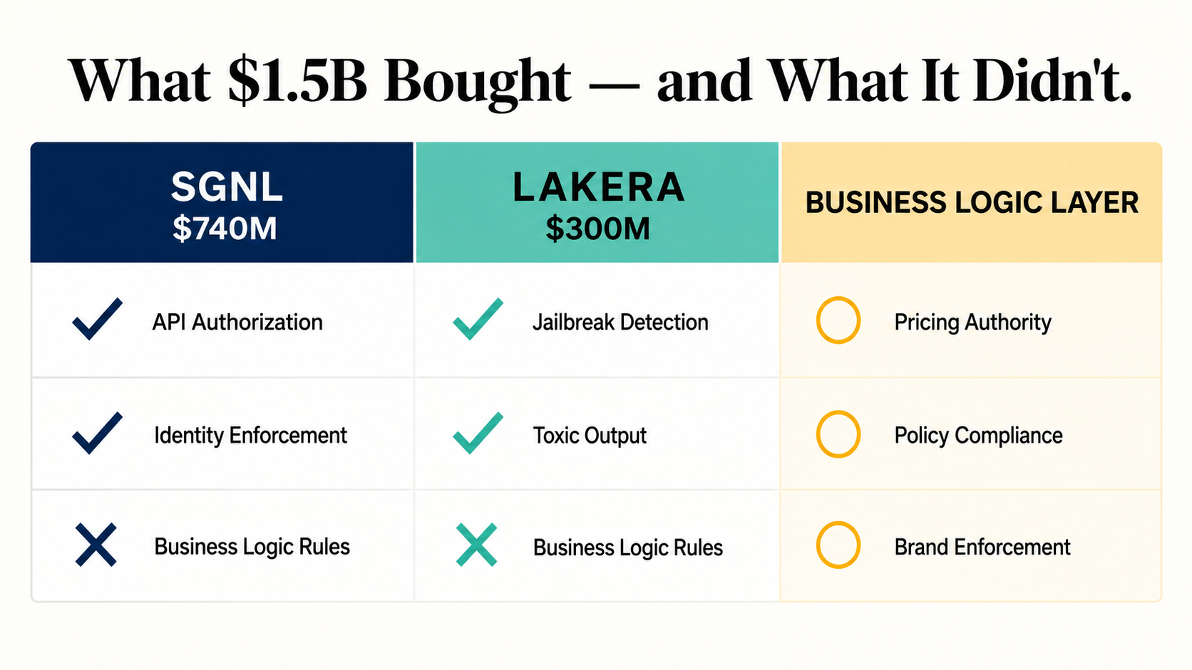 Three-column comparison of SGNL, Lakera, and open business logic layer showing what each acquisition does and does not protect